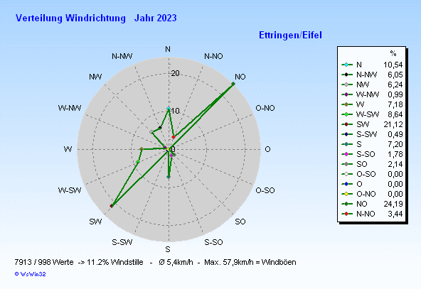 Wind2023