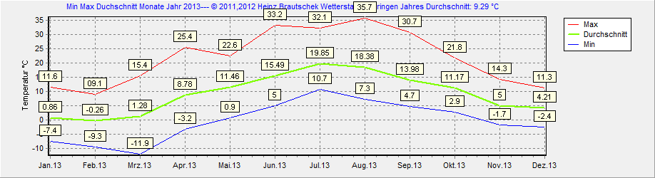 Min Max 2013 Ettringen
 Rheinland-Pfalz