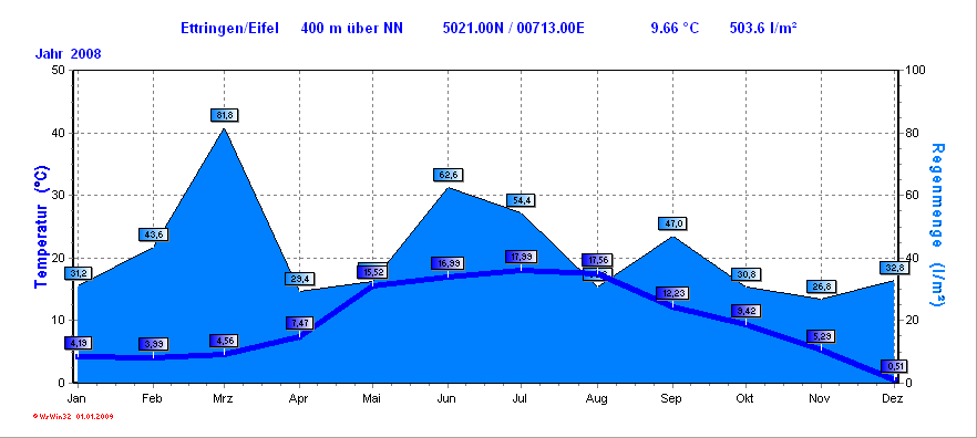 Wetterstatistik Ettringen Regen