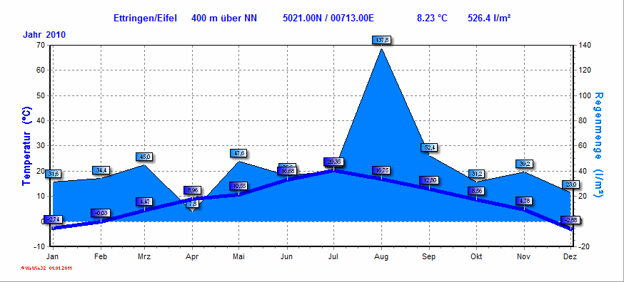 Wetterstatistik Ettringen Regen