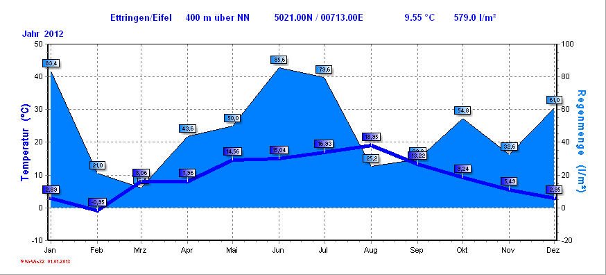 Klimadiagramm Ettringen Rheinland-Pfalz