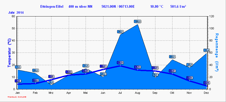 Klimadiagramm Ettringen Rheinland-Pfalz