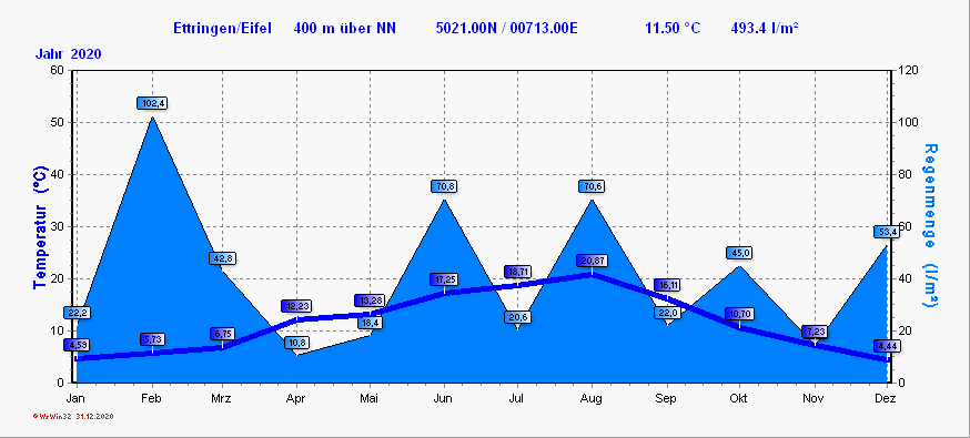 Klimadiagramm Ettringen Rheinland-Pfalz