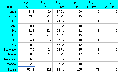 Wetterstatistik Ettringen Regen