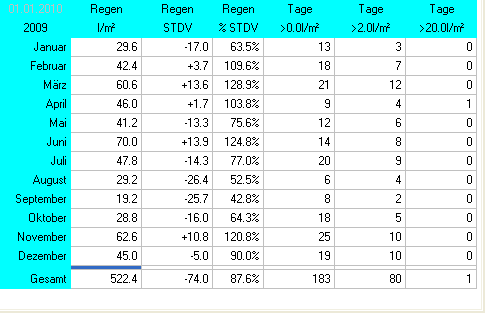 Wetterstatistik Ettringen Regen