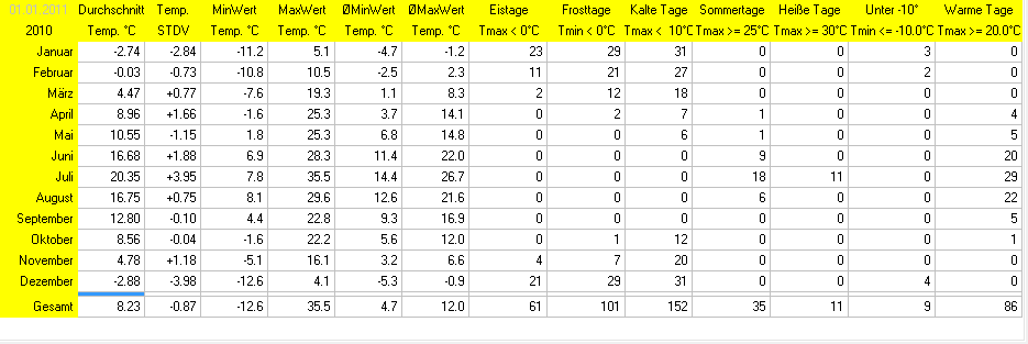 Wetterstatistik Ettringen Temperatur