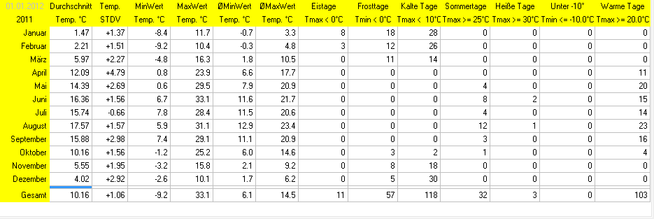 Wetterstatistik Ettringen Temperatur