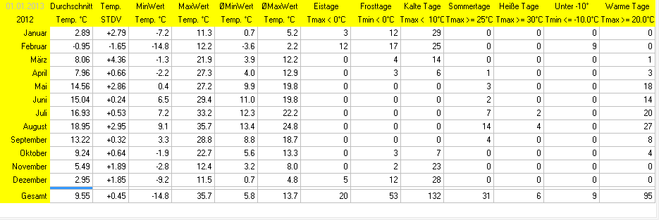 Wetterstatistik Ettringen Temperatur