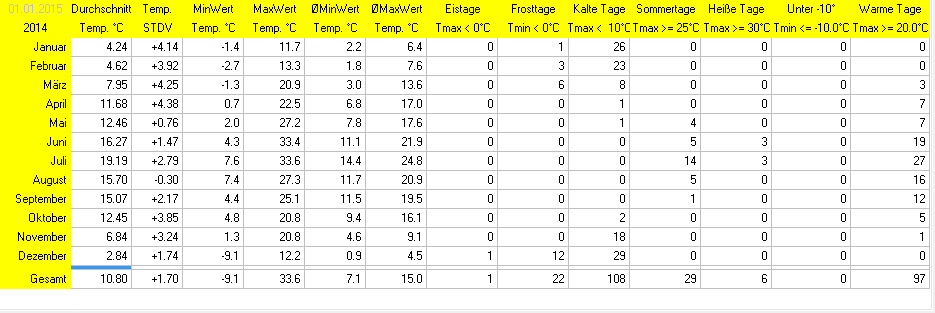 Wetterstatistik Ettringen Temperatur