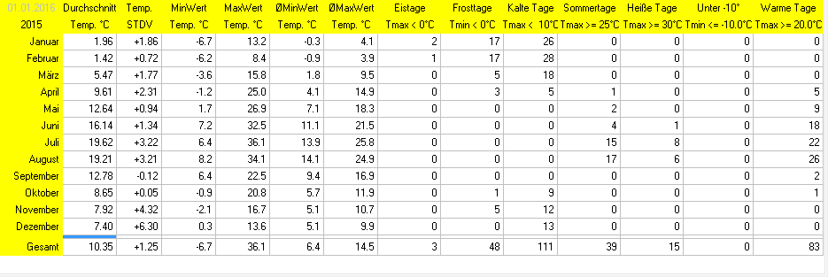 Wetterstatistik Ettringen Temperatur