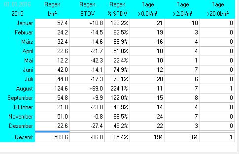 Wetterstatistik Ettringen Regen