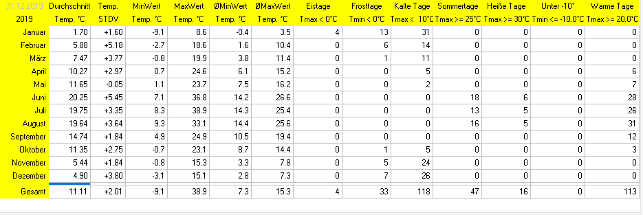 Wetterstatistik Ettringen Temperatur