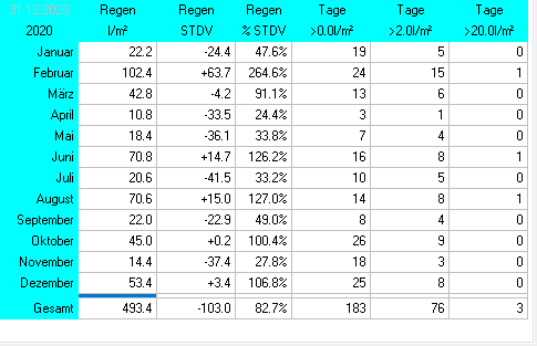 Wetterstatistik Ettringen Regen