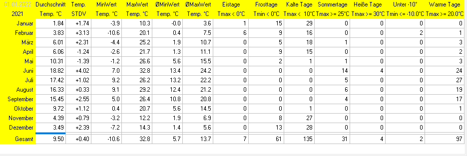 Wetterstatistik Ettringen Temperatur