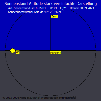 Sonnenposition Altitude Standort Ettringen/Eifel