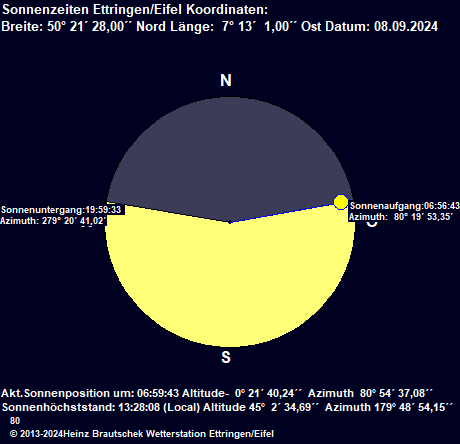 Sonnenposition Altitude Standort Ettringen/Eifel